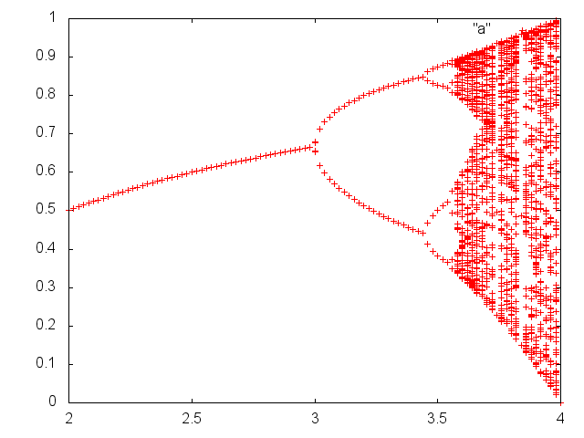 Feigenbaum diagram